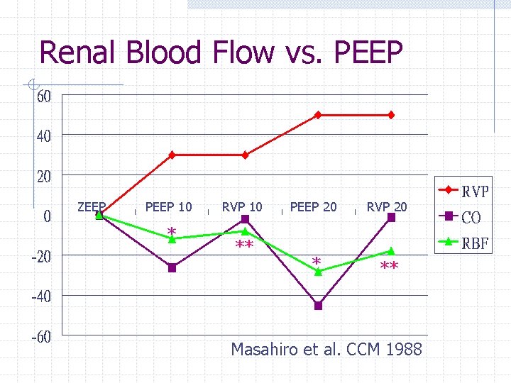 Renal Blood Flow vs. PEEP ZEEP PEEP 10 * RVP 10 ** PEEP 20 Renal Blood Flow vs. PEEP ZEEP PEEP 10 * RVP 10 ** PEEP 20