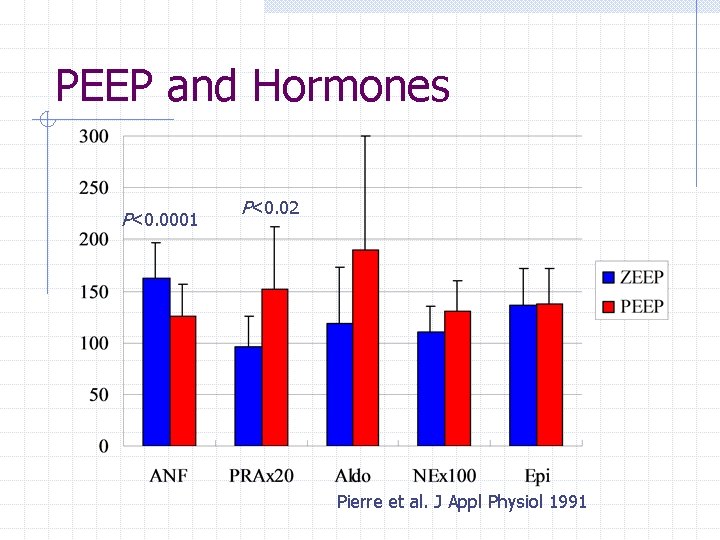 PEEP and Hormones P<0. 0001 P<0. 02 Pierre et al. J Appl Physiol 1991 PEEP and Hormones P<0. 0001 P<0. 02 Pierre et al. J Appl Physiol 1991
