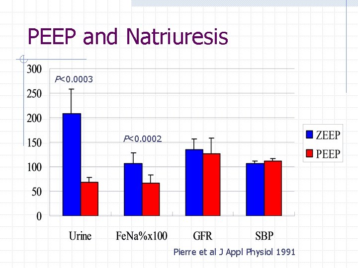 PEEP and Natriuresis P<0. 0003 P<0. 0002 Pierre et al J Appl Physiol 1991 PEEP and Natriuresis P<0. 0003 P<0. 0002 Pierre et al J Appl Physiol 1991