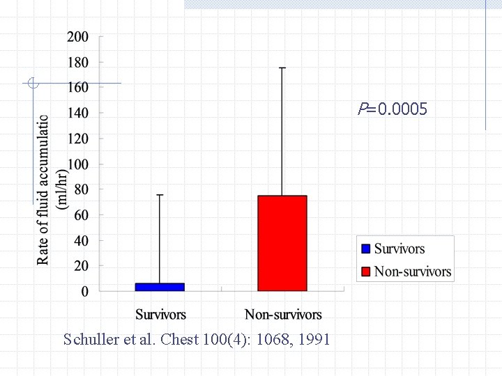 P=0. 0005 Schuller et al. Chest 100(4): 1068, 1991 P=0. 0005 Schuller et al. Chest 100(4): 1068, 1991