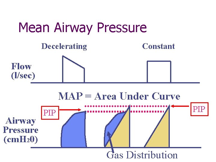 Mean Airway Pressure Decelerating Constant Flow (l/sec) MAP = Area Under Curve Airway Pressure Mean Airway Pressure Decelerating Constant Flow (l/sec) MAP = Area Under Curve Airway Pressure