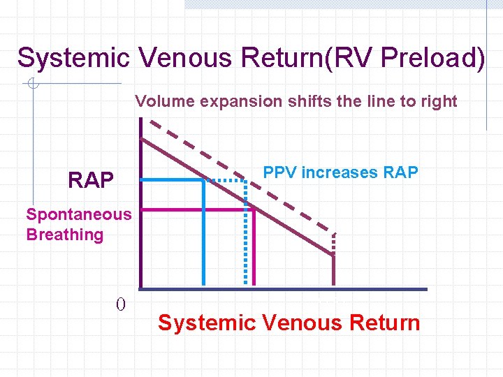 Systemic Venous Return(RV Preload) Volume expansion shifts the line to right PPV increases RAP Systemic Venous Return(RV Preload) Volume expansion shifts the line to right PPV increases RAP