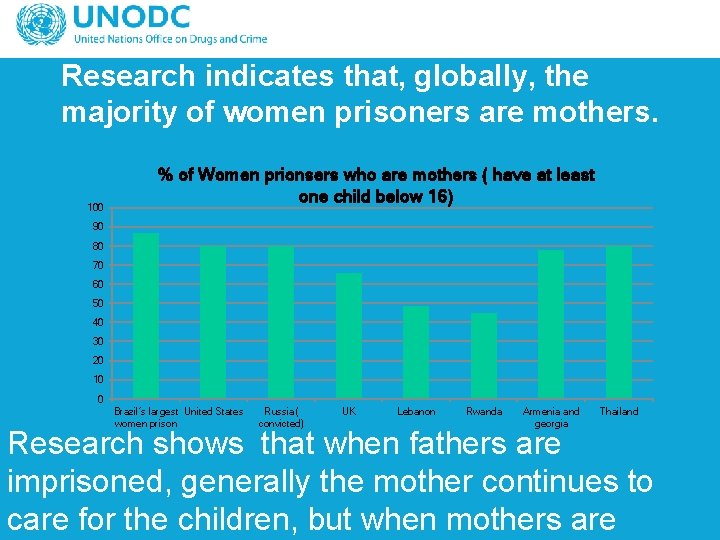 Research indicates that, globally, the majority of women prisoners are mothers. 100 % of