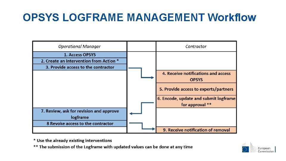 OPSYS LOGFRAME MANAGEMENT Workflow 