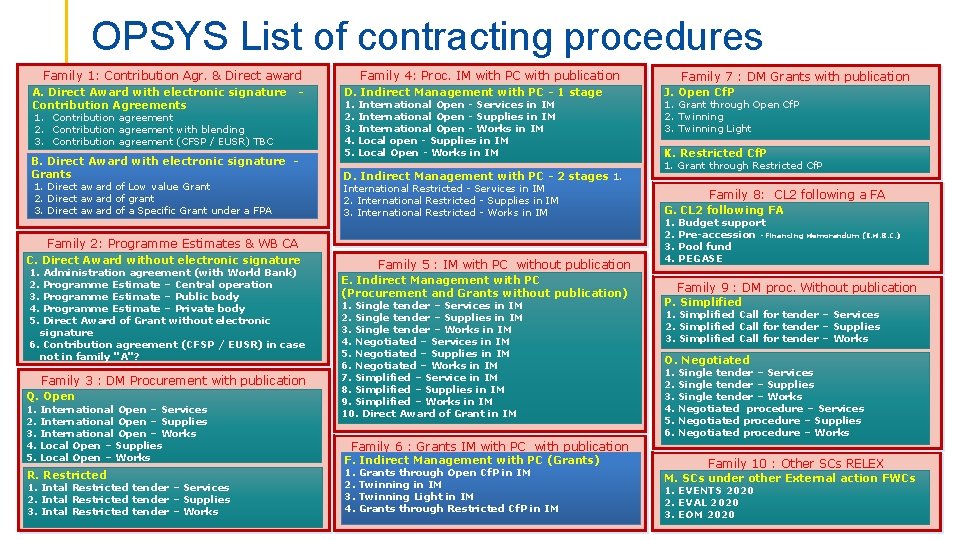 OPSYS List of contracting procedures Family 1: Contribution Agr. & Direct award Grants signature
