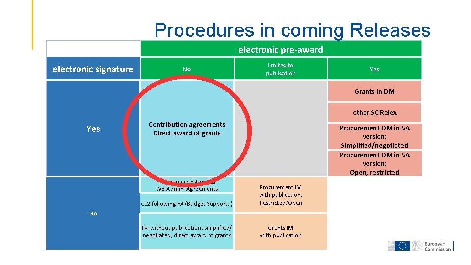Procedures in coming Releases electronic pre-award electronic signature No limited to publication Yes Grants