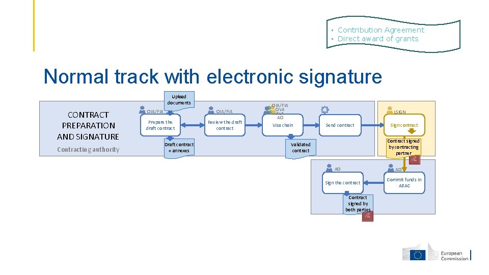  • Contribution Agreement • Direct award of grants Normal track with electronic signature