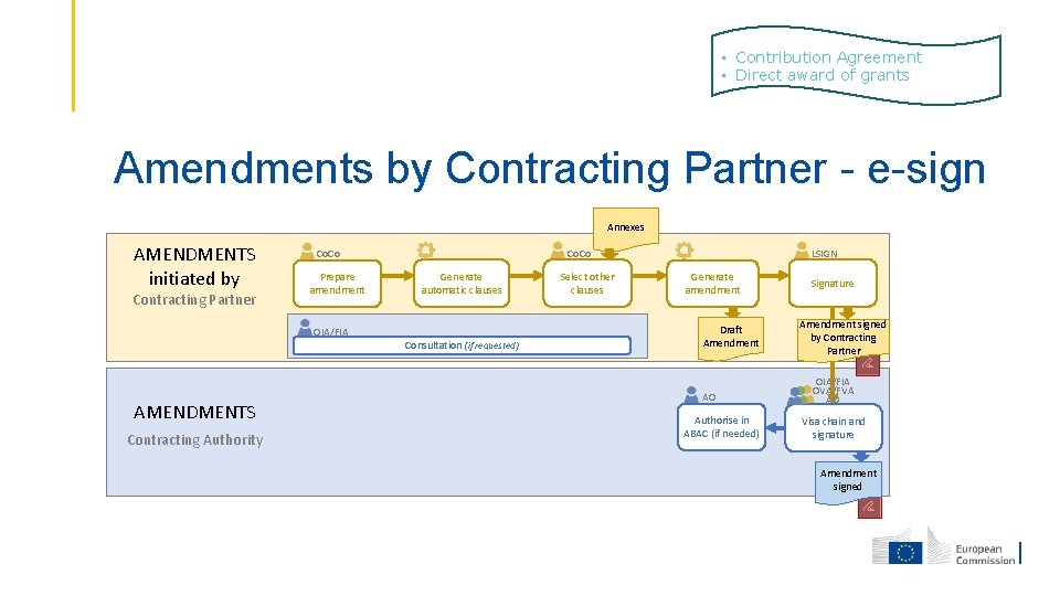  • Contribution Agreement • Direct award of grants Amendments by Contracting Partner -