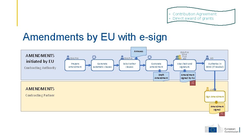 • Contribution Agreement • Direct award of grants Amendments by EU with e-sign
