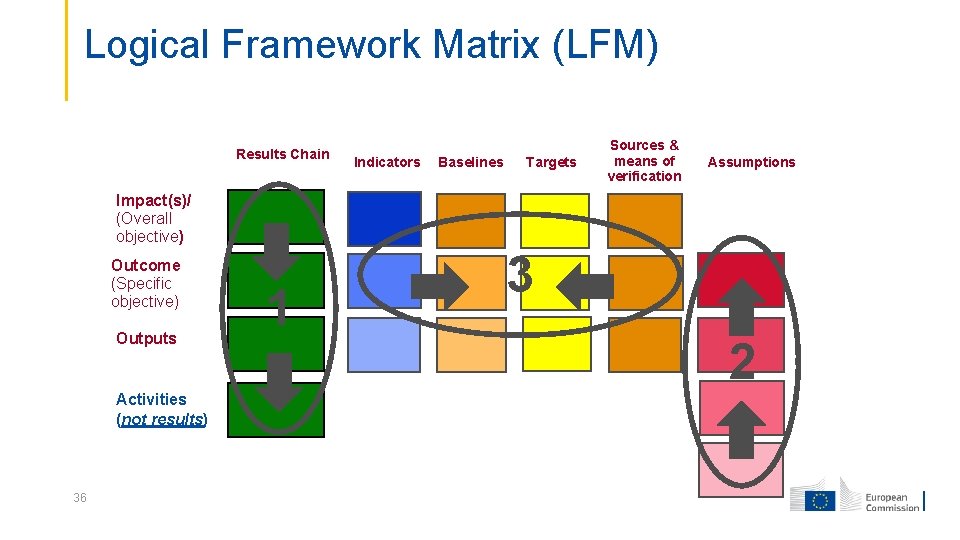 Logical Framework Matrix (LFM) Results Chain Indicators Baselines Targets Sources & means of verification