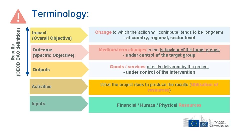 Results (OECD DAC definition) Terminology: Impact (Overall Objective) Change to which the action will