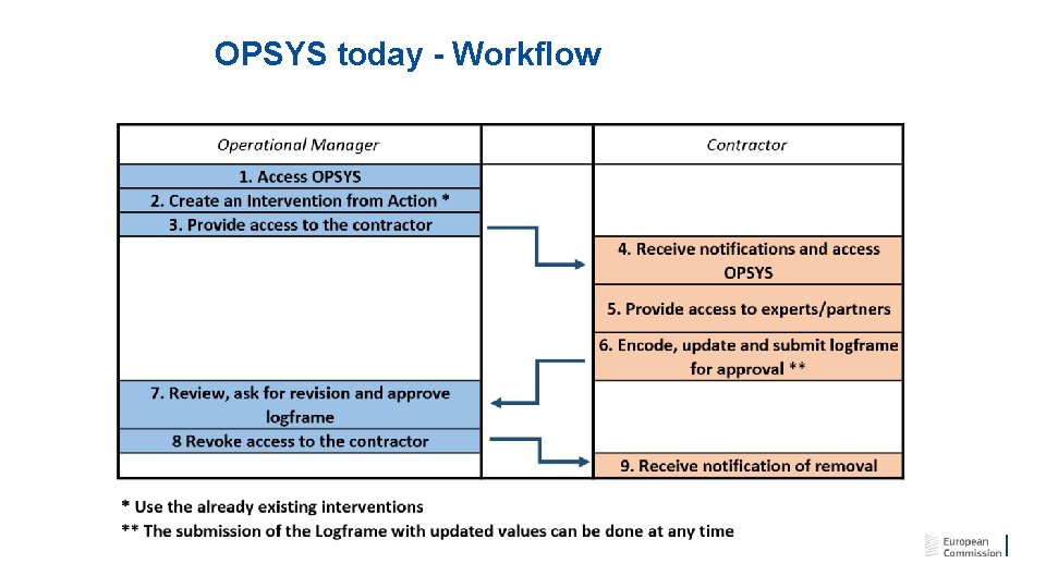 OPSYS today - Workflow 