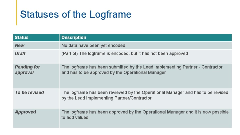 Statuses of the Logframe Status Description New No data have been yet encoded Draft