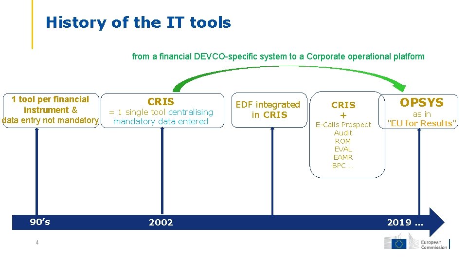 History of the IT tools from a financial DEVCO-specific system to a Corporate operational