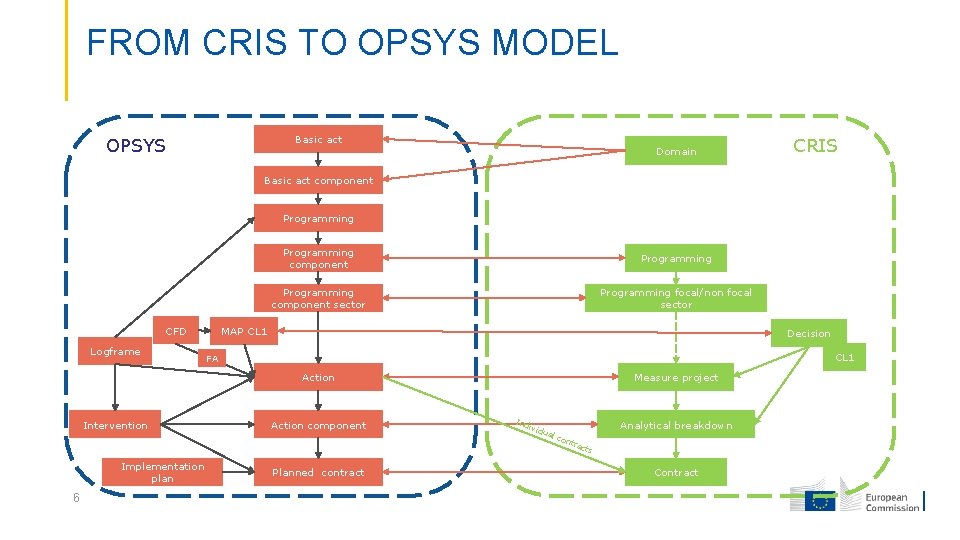 FROM CRIS TO OPSYS MODEL Basic act OPSYS Domain CRIS Basic act component Programming