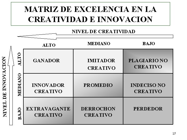 MATRIZ DE EXCELENCIA EN LA CREATIVIDAD E INNOVACION MEDIANO BAJO IMITADOR CREATIVO PLAGIARIO NO