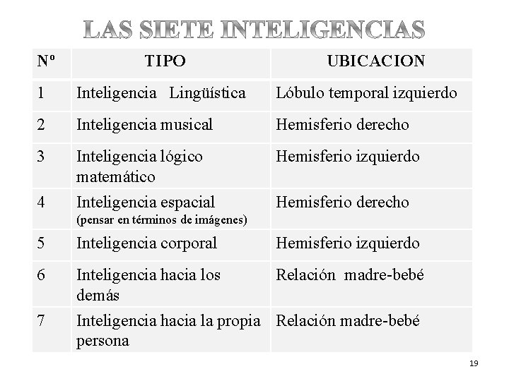 Nº TIPO UBICACION 1 Inteligencia Lingüística Lóbulo temporal izquierdo 2 Inteligencia musical Hemisferio derecho