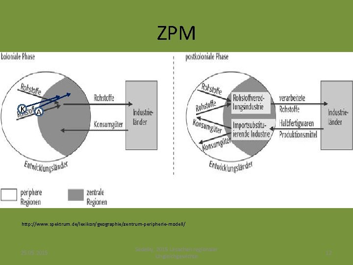 ZPM K A http: //www. spektrum. de/lexikon/geographie/zentrum-peripherie-modell/ 25. 05. 2015 Sedelky, 2015 Ursachen regionaler