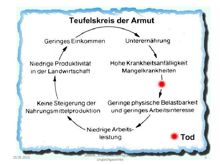 Modernisierung 25. 05. 2015 Sedelky, 2015 Ursachen regionaler Ungleichgewichte 6 