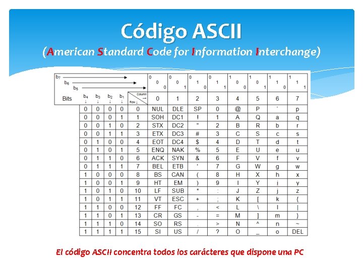 Código ASCII (American Standard Code for Information Interchange) El código ASCII concentra todos los