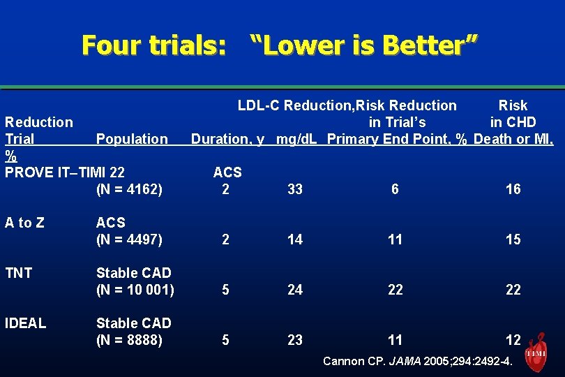 Four trials: “Lower is Better” Reduction Trial Population % PROVE IT–TIMI 22 (N =