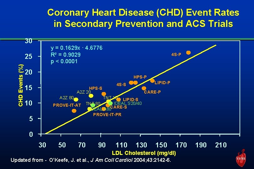 Coronary Heart Disease (CHD) Event Rates in Secondary Prevention and ACS Trials 30 y