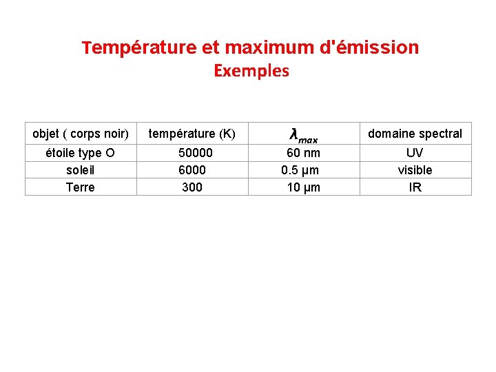 Température et maximum d'émission Exemples objet ( corps noir) température (K) λmax domaine spectral
