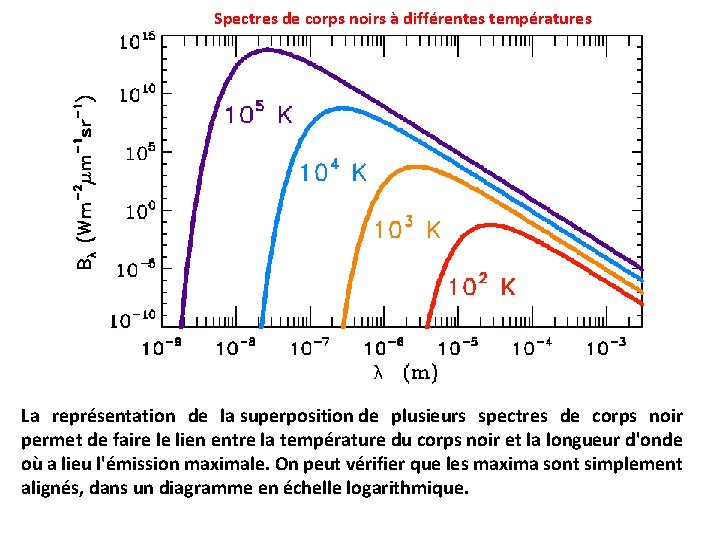 Spectres de corps noirs à différentes températures La représentation de la superposition de plusieurs