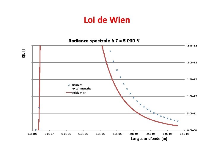 Loi de Wien Radiance spectrale à T = 5 000 K R(l, T) 2.