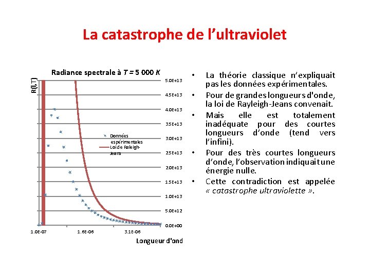 La catastrophe de l’ultraviolet Radiance spectrale à T = 5 000 K R(l, T)