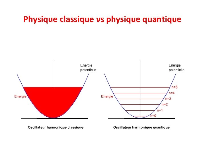 Physique classique vs physique quantique 