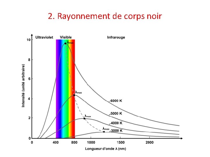 2. Rayonnement de corps noir 