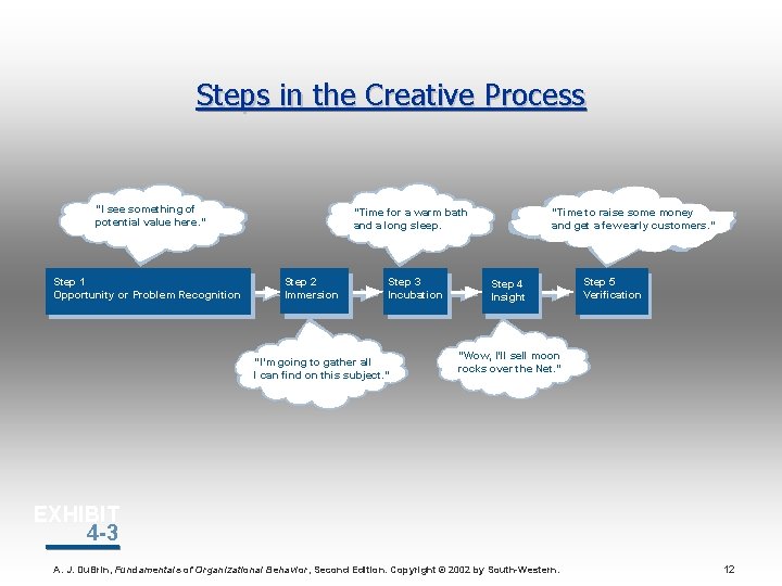 Steps in the Creative Process “I see something of potential value here. ” Step