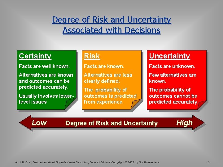 Degree of Risk and Uncertainty Associated with Decisions Certainty Risk Uncertainty Facts are well