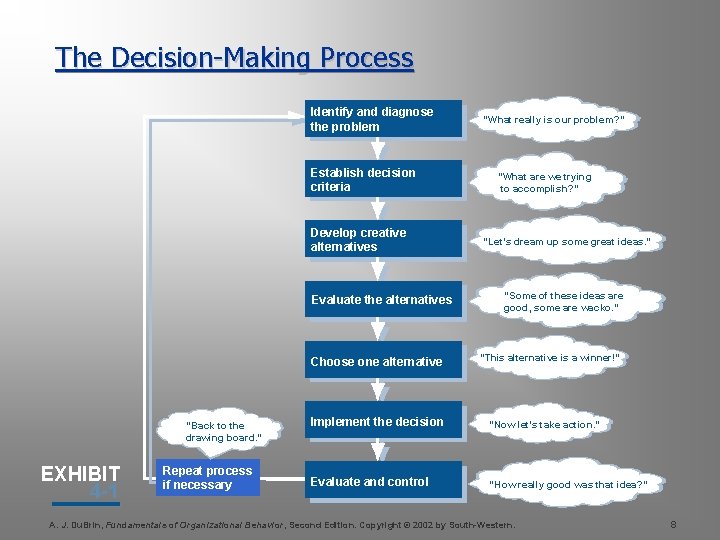 The Decision-Making Process Identify and diagnose the problem Establish decision criteria Develop creative alternatives