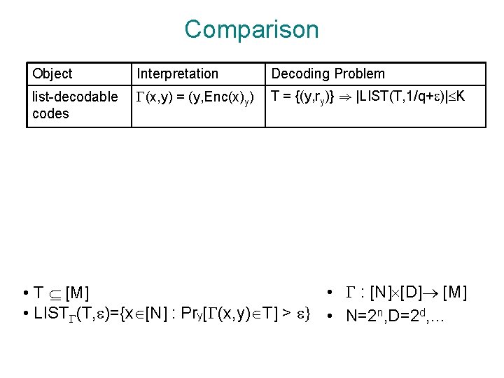 Comparison Object Interpretation Decoding Problem list-decodable codes (x, y) = (y, Enc(x)y) T =