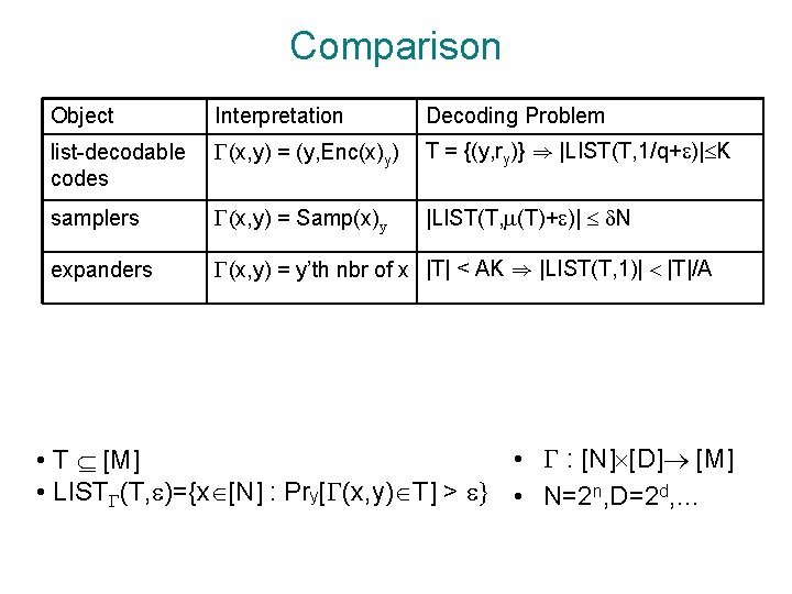 Comparison Object Interpretation Decoding Problem list-decodable codes (x, y) = (y, Enc(x)y) T =