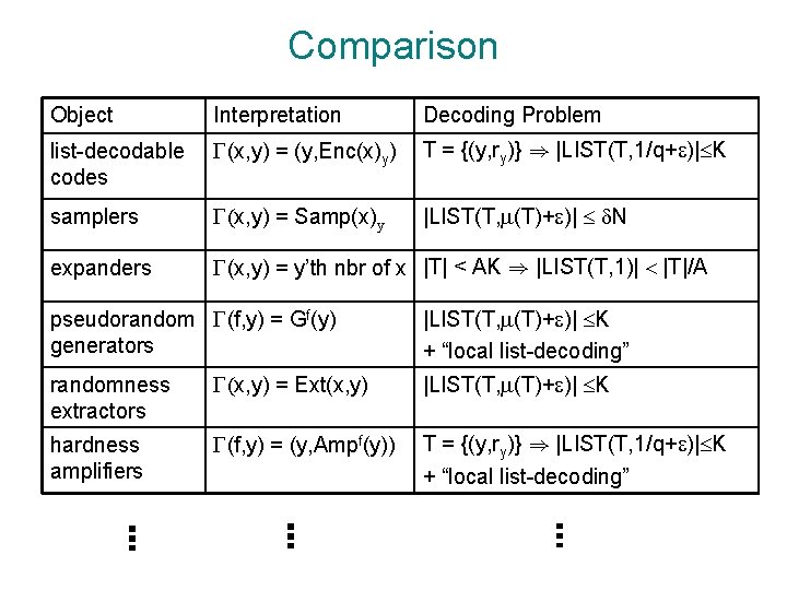 Comparison Object Interpretation Decoding Problem list-decodable codes (x, y) = (y, Enc(x)y) T =