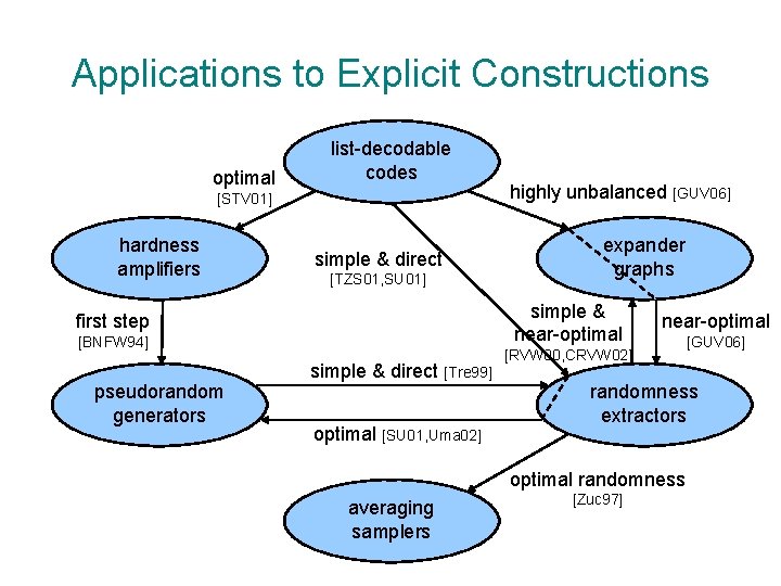 Applications to Explicit Constructions optimal list-decodable codes [STV 01] hardness amplifiers simple & direct