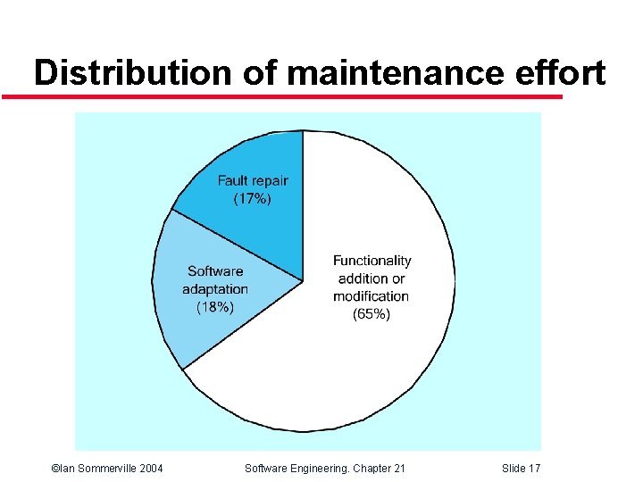 Distribution of maintenance effort ©Ian Sommerville 2004 Software Engineering. Chapter 21 Slide 17 