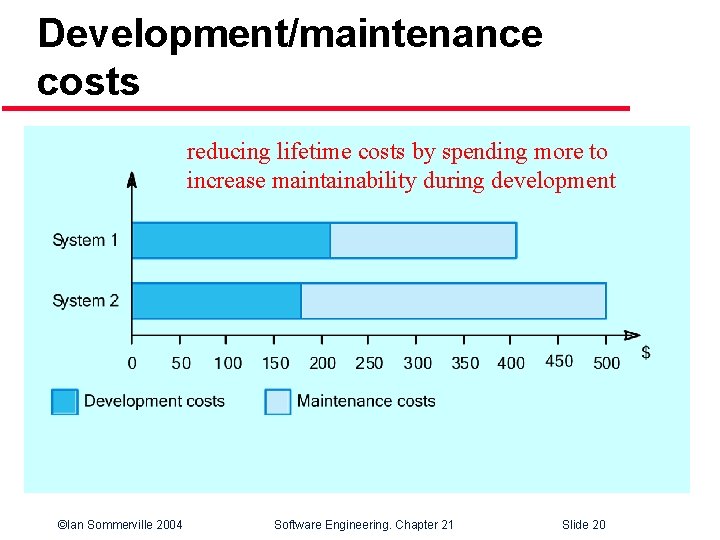 Development/maintenance costs reducing lifetime costs by spending more to increase maintainability during development ©Ian