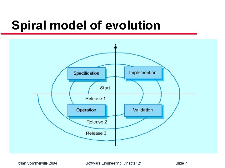 Spiral model of evolution ©Ian Sommerville 2004 Software Engineering. Chapter 21 Slide 7 
