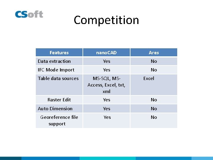 Competition Features nano. CAD Ares Data extraction Yes No IFC Mode Import Yes No