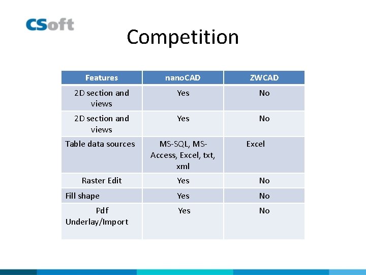 Competition Features nano. CAD ZWCAD 2 D section and views Yes No Table data