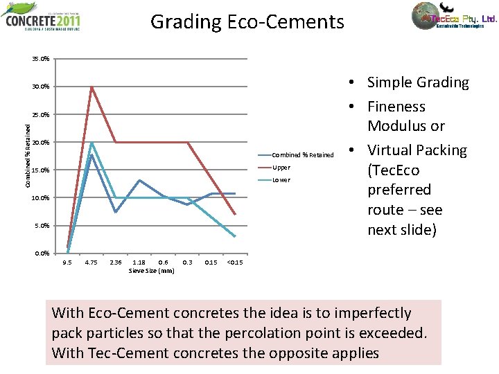 Grading Eco-Cements 35. 0% 30. 0% Combined % Retained 25. 0% 20. 0% Combined