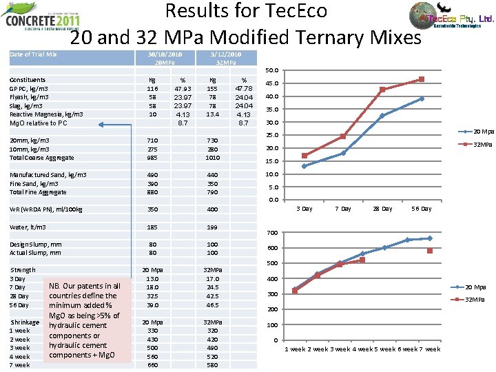 Results for Tec. Eco 20 and 32 MPa Modified Ternary Mixes Date of Trial