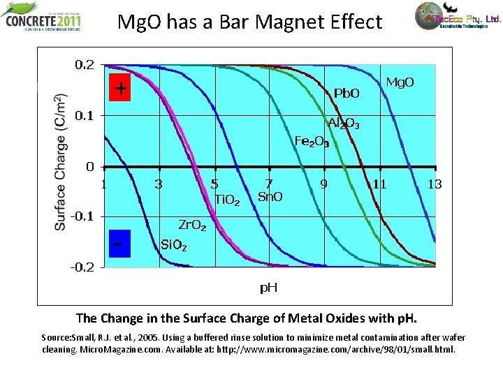 Mg. O has a Bar Magnet Effect The Change in the Surface Charge of