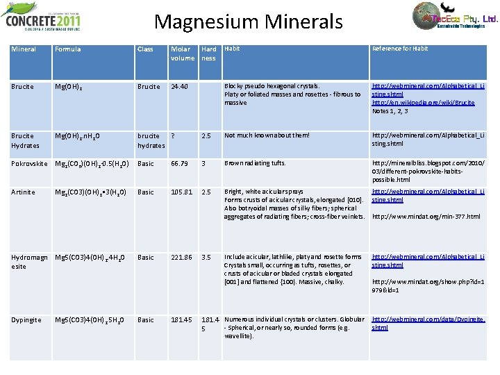 Magnesium Minerals Mineral Formula Class Molar Hard volume ness Habit Reference for Habit Brucite