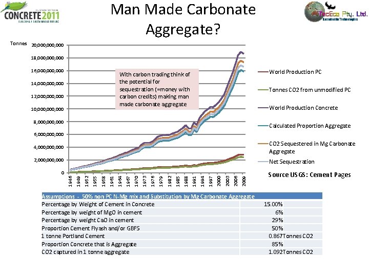 Man Made Carbonate Aggregate? Tonnes 20, 000, 000 18, 000, 000 16, 000, 000