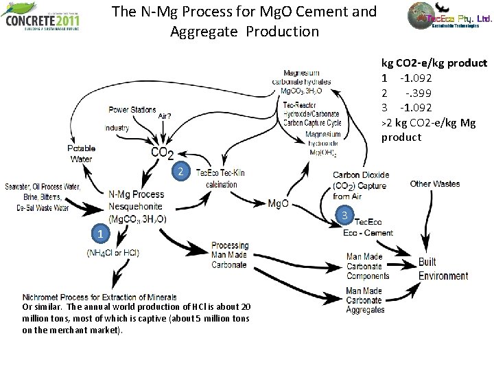 The N-Mg Process for Mg. O Cement and Aggregate Production kg CO 2 -e/kg